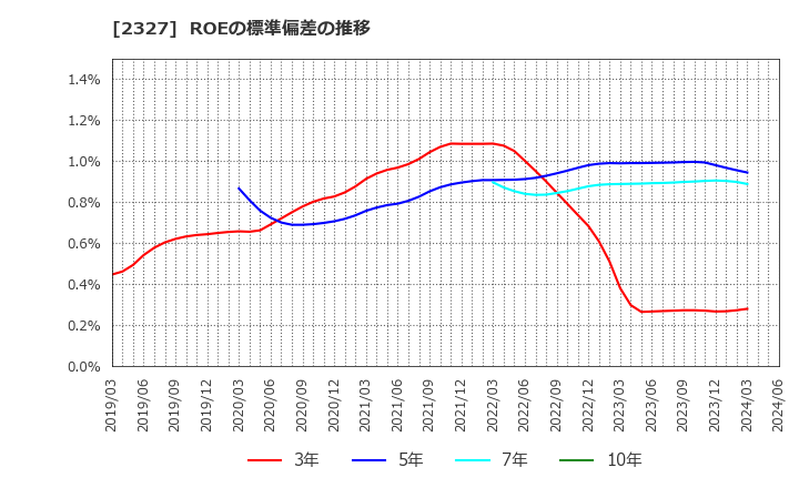 2327 日鉄ソリューションズ(株): ROEの標準偏差の推移