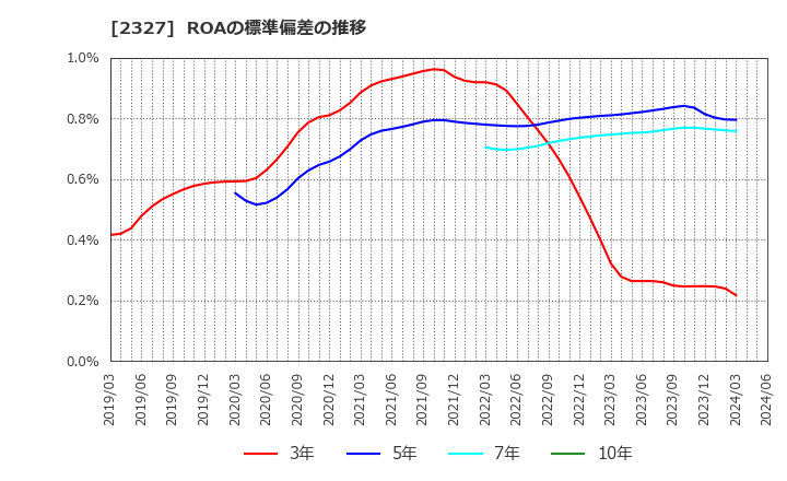 2327 日鉄ソリューションズ(株): ROAの標準偏差の推移