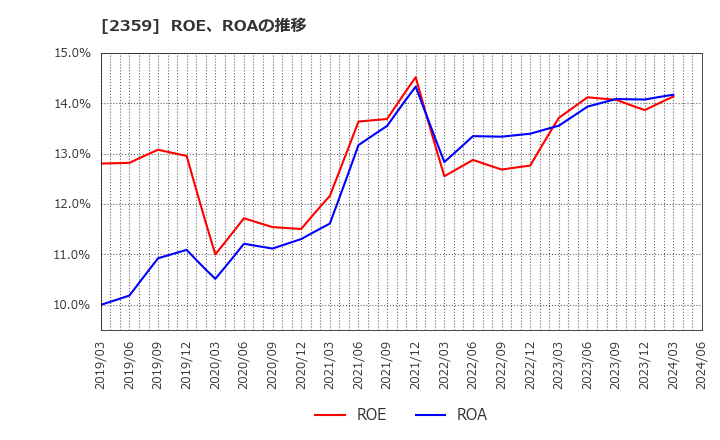 2359 (株)コア: ROE、ROAの推移