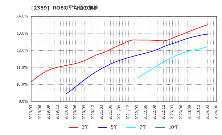 2359 (株)コア: ROEの平均値の推移