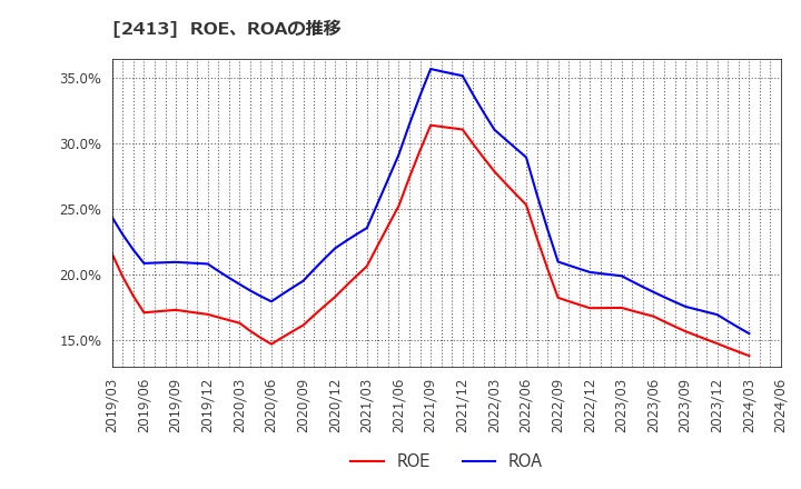 2413 エムスリー(株): ROE、ROAの推移