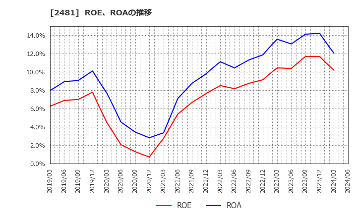 2481 (株)タウンニュース社: ROE、ROAの推移