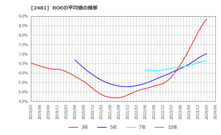 2481 (株)タウンニュース社: ROEの平均値の推移