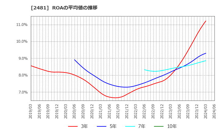 2481 (株)タウンニュース社: ROAの平均値の推移