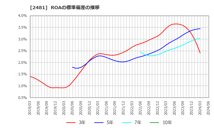 2481 (株)タウンニュース社: ROAの標準偏差の推移