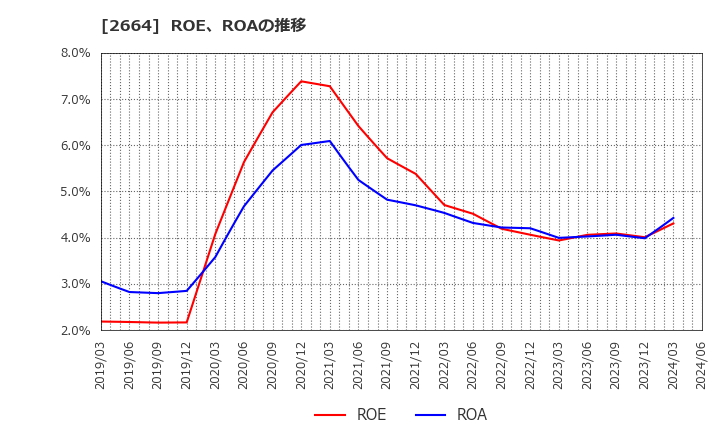 2664 (株)カワチ薬品: ROE、ROAの推移