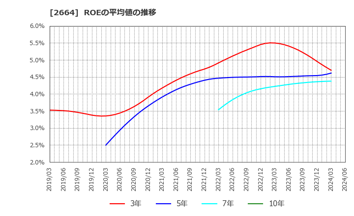 2664 (株)カワチ薬品: ROEの平均値の推移
