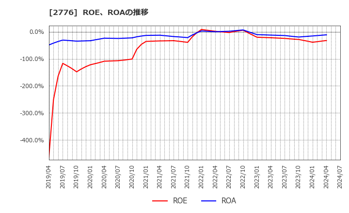 2776 新都ホールディングス(株): ROE、ROAの推移