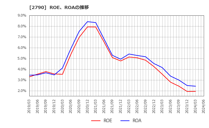 2790 (株)ナフコ: ROE、ROAの推移