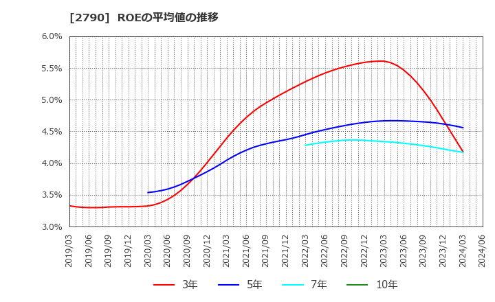 2790 (株)ナフコ: ROEの平均値の推移