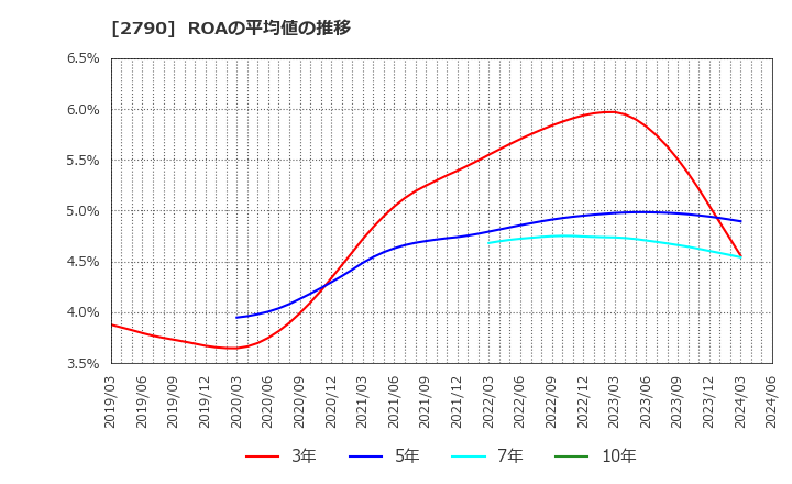 2790 (株)ナフコ: ROAの平均値の推移