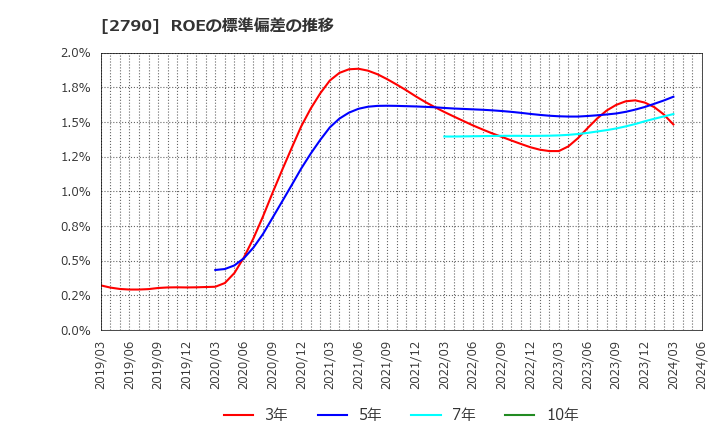 2790 (株)ナフコ: ROEの標準偏差の推移
