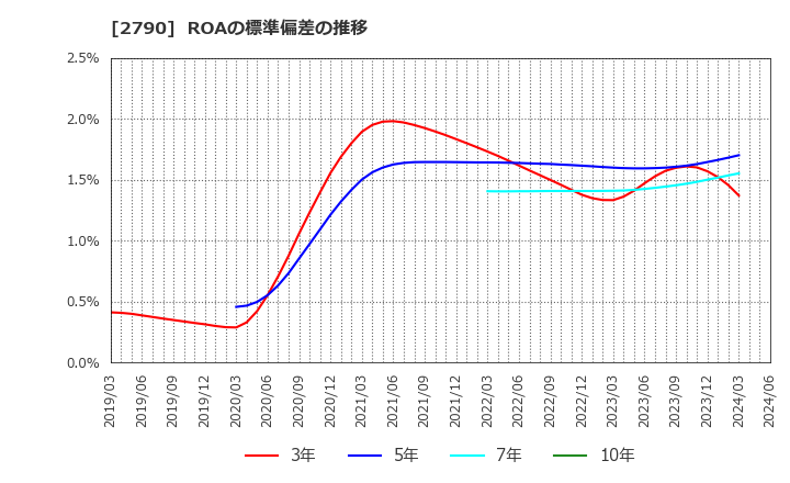 2790 (株)ナフコ: ROAの標準偏差の推移