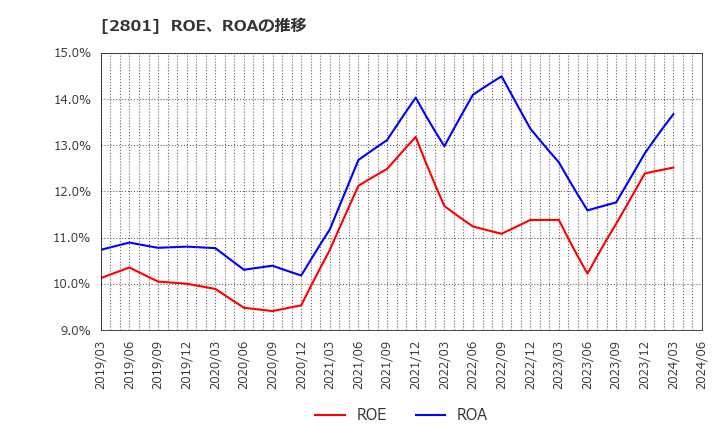 2801 キッコーマン(株): ROE、ROAの推移