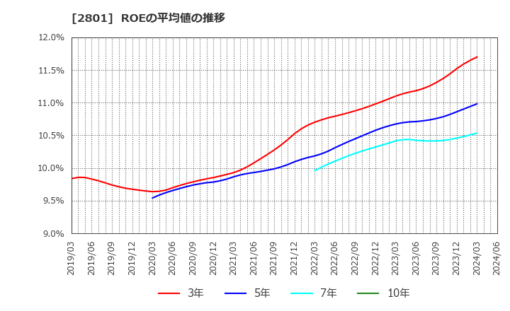 2801 キッコーマン(株): ROEの平均値の推移