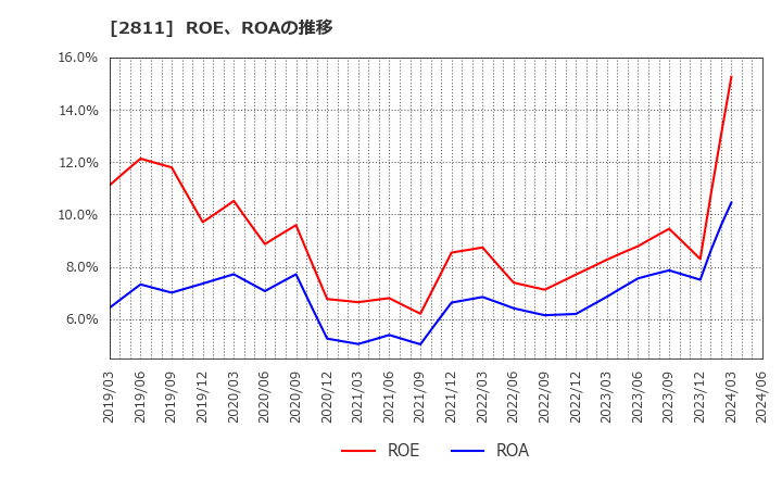 2811 カゴメ(株): ROE、ROAの推移
