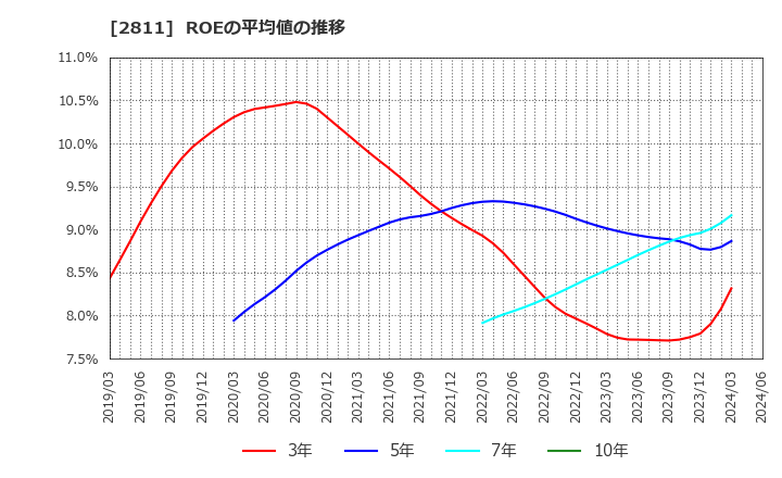 2811 カゴメ(株): ROEの平均値の推移