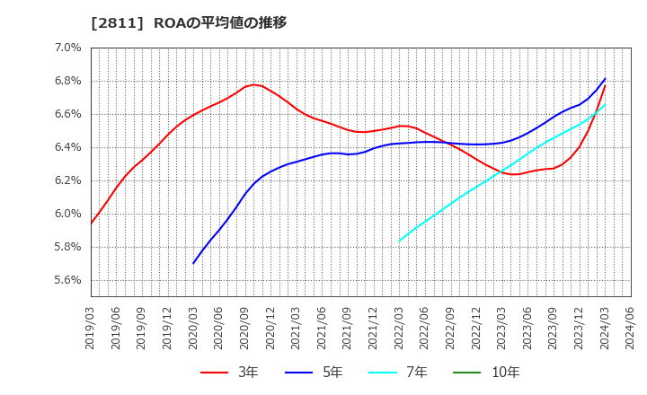 2811 カゴメ(株): ROAの平均値の推移