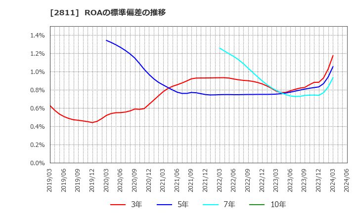 2811 カゴメ(株): ROAの標準偏差の推移