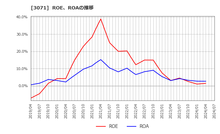 3071 (株)ストリーム: ROE、ROAの推移