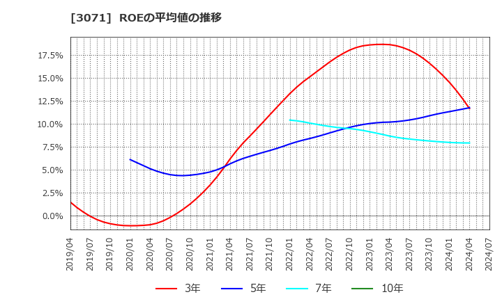 3071 (株)ストリーム: ROEの平均値の推移