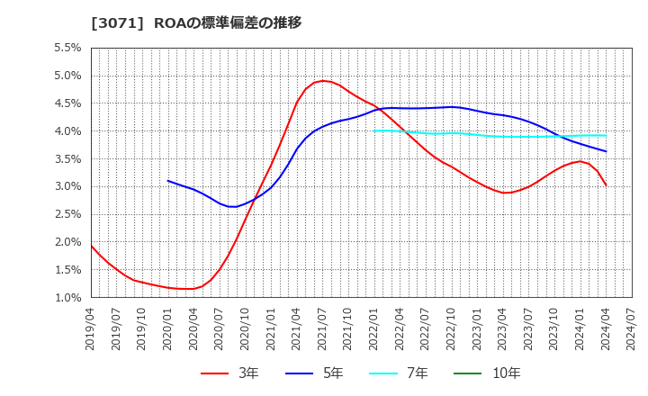 3071 (株)ストリーム: ROAの標準偏差の推移