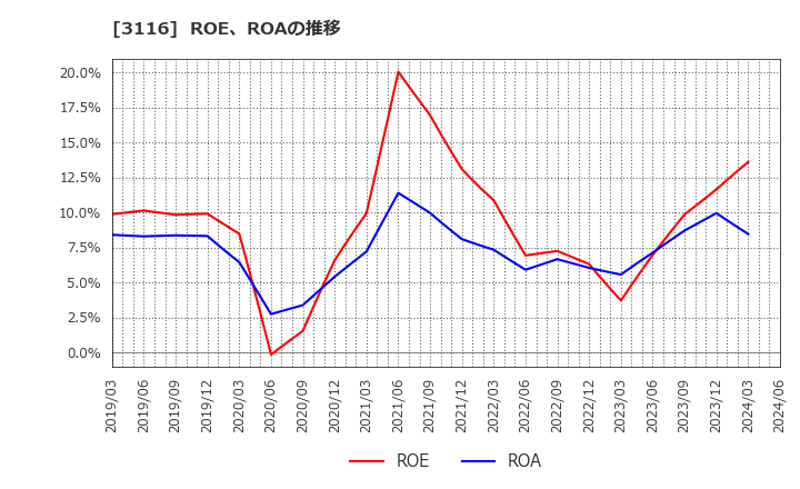 3116 トヨタ紡織(株): ROE、ROAの推移