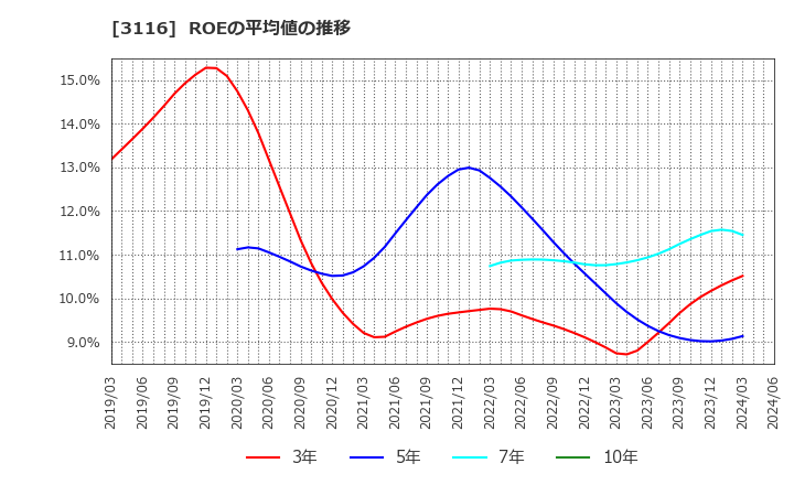 3116 トヨタ紡織(株): ROEの平均値の推移
