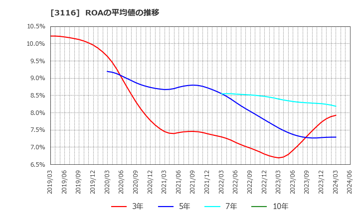 3116 トヨタ紡織(株): ROAの平均値の推移