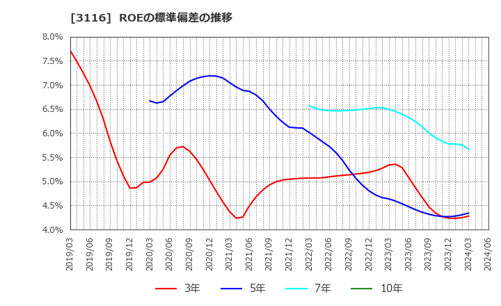3116 トヨタ紡織(株): ROEの標準偏差の推移