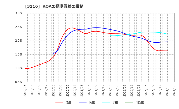 3116 トヨタ紡織(株): ROAの標準偏差の推移