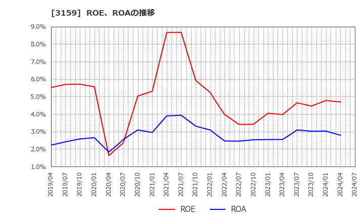 3159 丸善ＣＨＩホールディングス(株): ROE、ROAの推移
