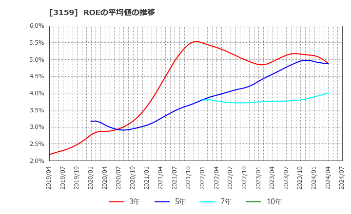 3159 丸善ＣＨＩホールディングス(株): ROEの平均値の推移