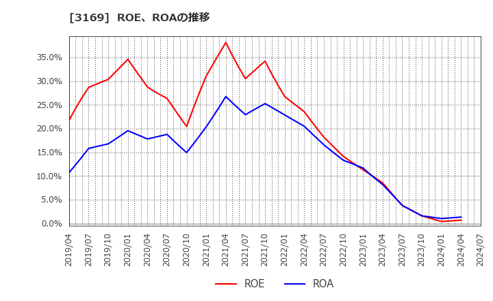 3169 (株)ミサワ: ROE、ROAの推移