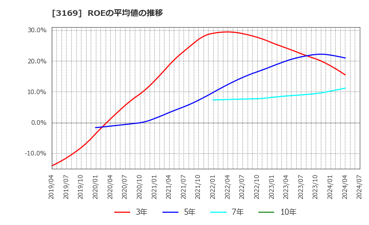 3169 (株)ミサワ: ROEの平均値の推移