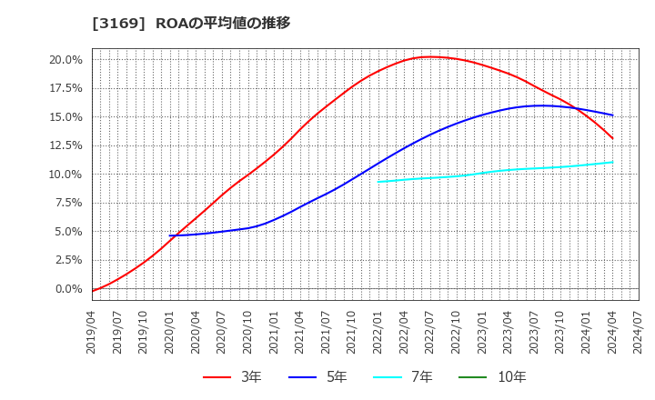 3169 (株)ミサワ: ROAの平均値の推移