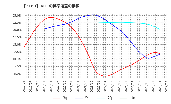 3169 (株)ミサワ: ROEの標準偏差の推移