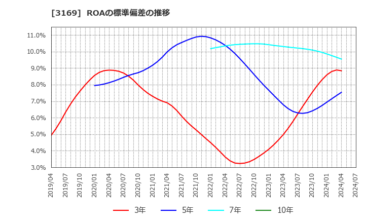 3169 (株)ミサワ: ROAの標準偏差の推移
