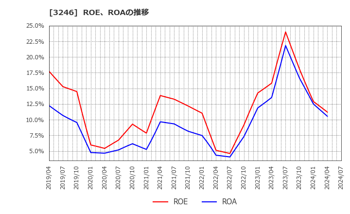 3246 (株)コーセーアールイー: ROE、ROAの推移