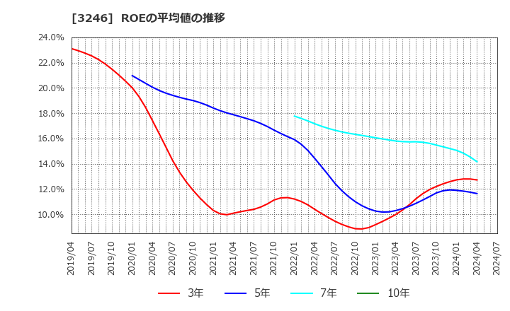 3246 (株)コーセーアールイー: ROEの平均値の推移