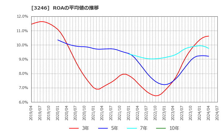 3246 (株)コーセーアールイー: ROAの平均値の推移