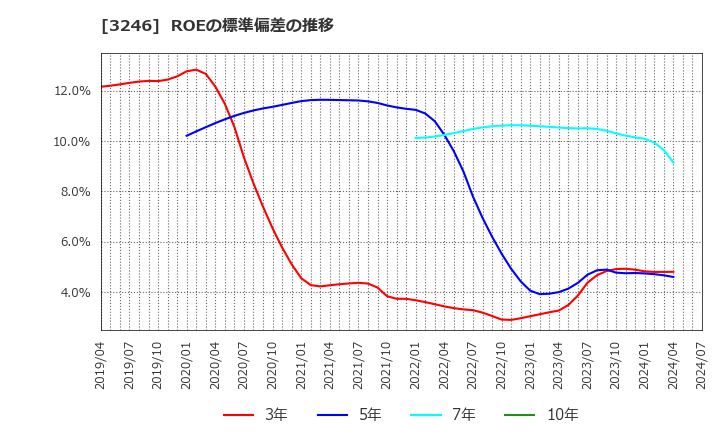 3246 (株)コーセーアールイー: ROEの標準偏差の推移