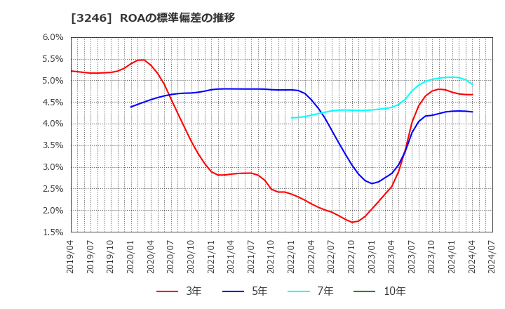 3246 (株)コーセーアールイー: ROAの標準偏差の推移