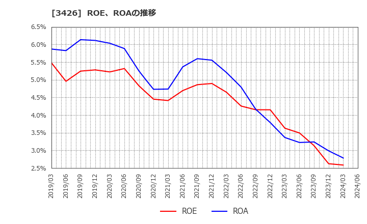 3426 アトムリビンテック(株): ROE、ROAの推移