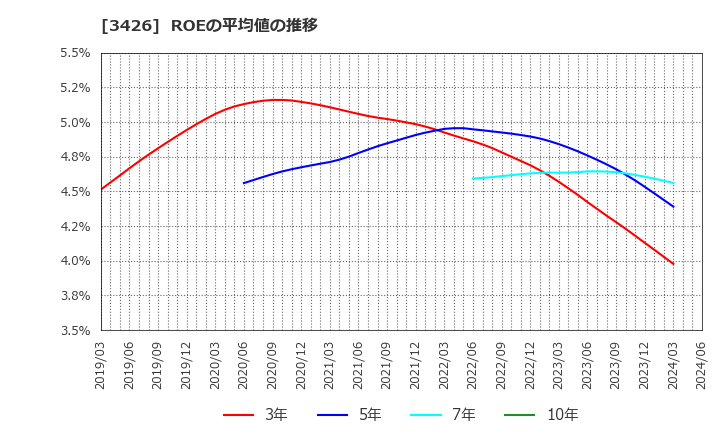3426 アトムリビンテック(株): ROEの平均値の推移