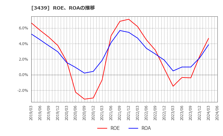 3439 (株)三ツ知: ROE、ROAの推移