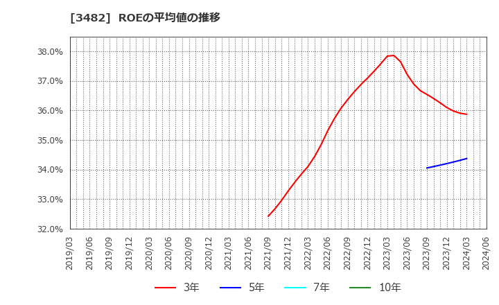 3482 ロードスターキャピタル(株): ROEの平均値の推移