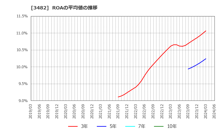 3482 ロードスターキャピタル(株): ROAの平均値の推移