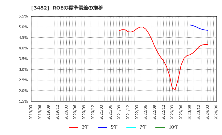 3482 ロードスターキャピタル(株): ROEの標準偏差の推移
