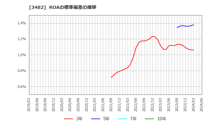 3482 ロードスターキャピタル(株): ROAの標準偏差の推移
